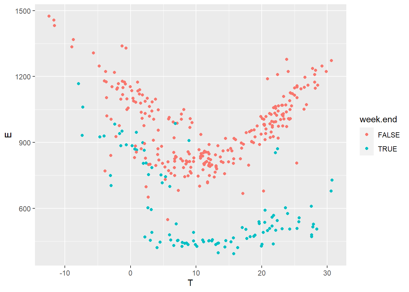 Daily electricity use vs outdoor temperature