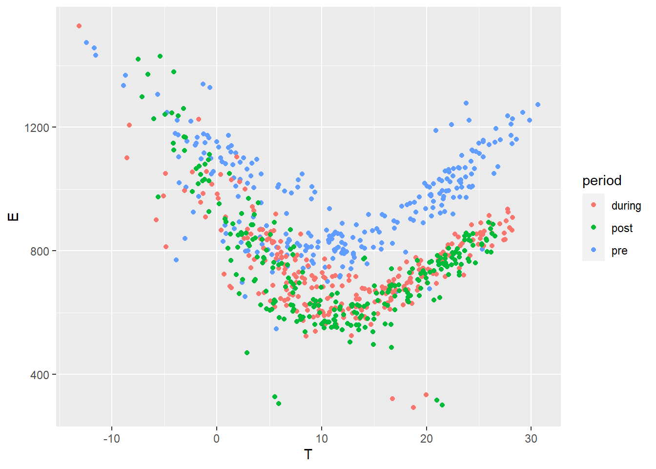 Daily electricity use vs outdoor temperature, selected data in three periods