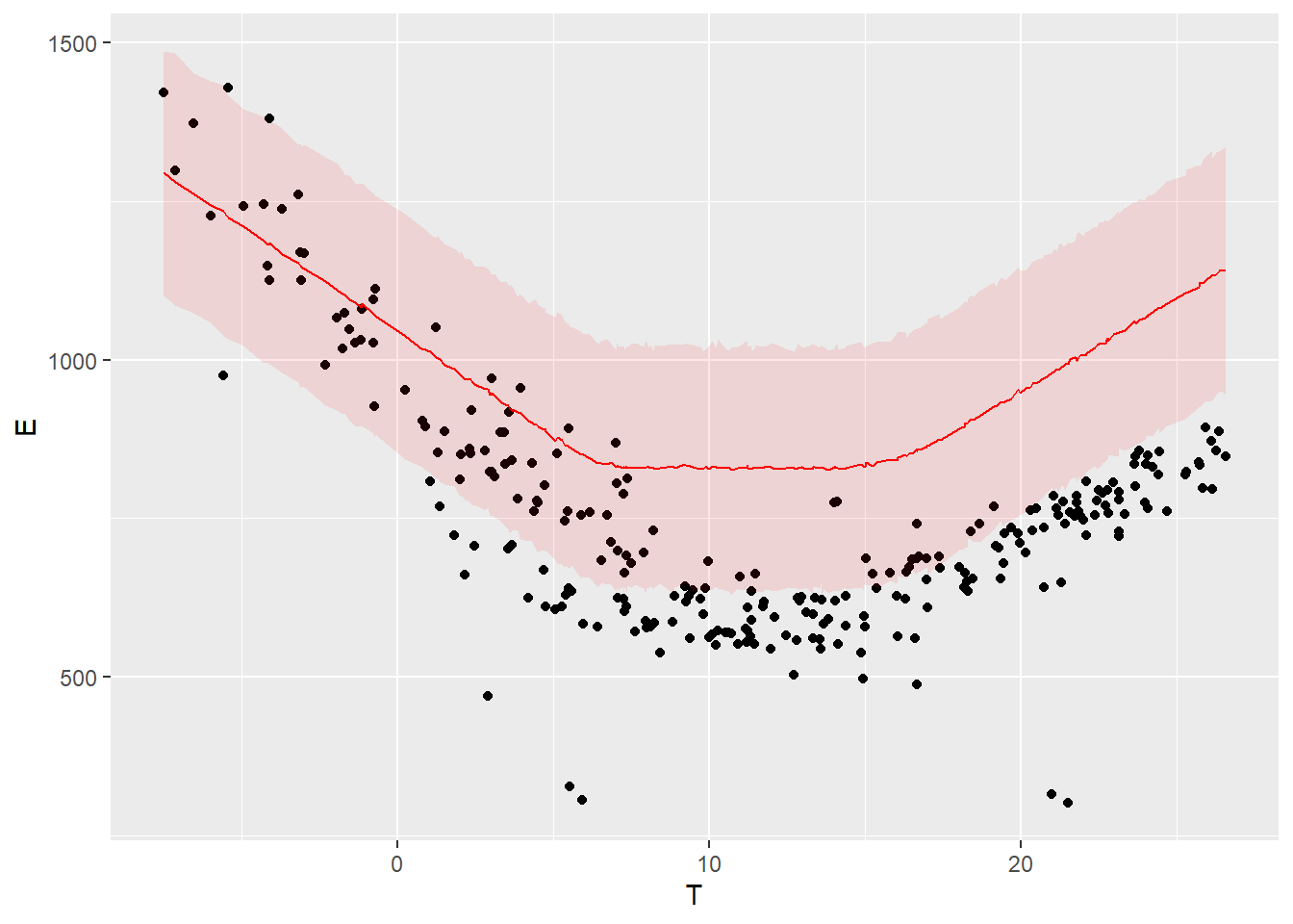 Model predictions and measurements in the post period