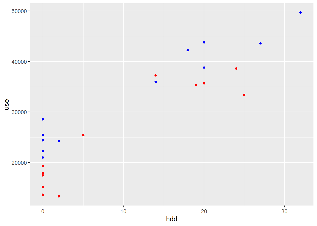 Electricity use vs. heating degree days; blue: pre-ECM; red: post-ECM