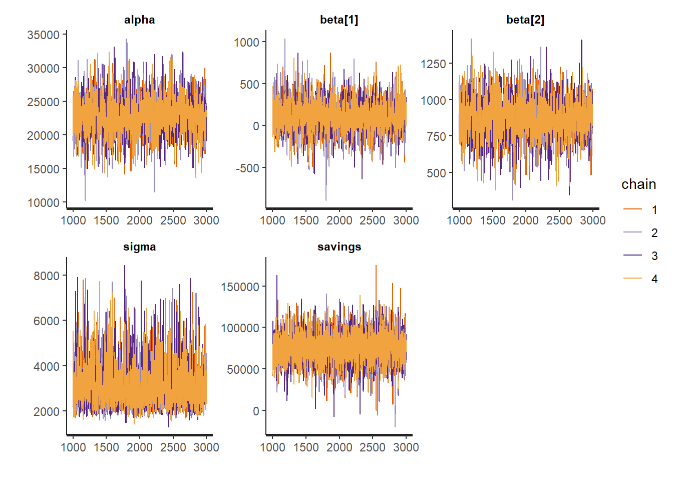 Traces of the regression coefficients