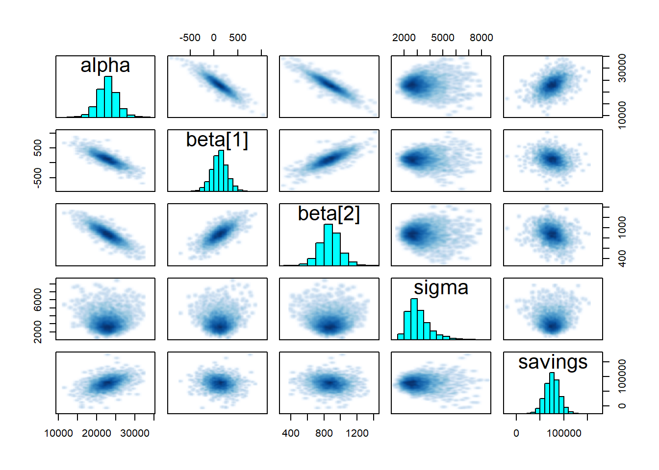 Pairplot of the regression coefficients