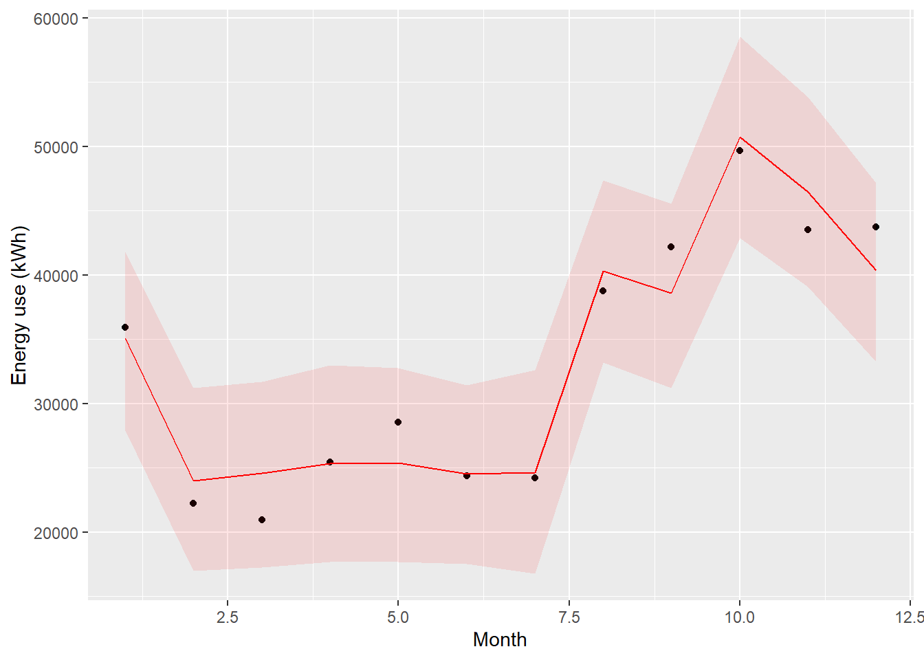 Comparison of model prediction and measurements in the pre period