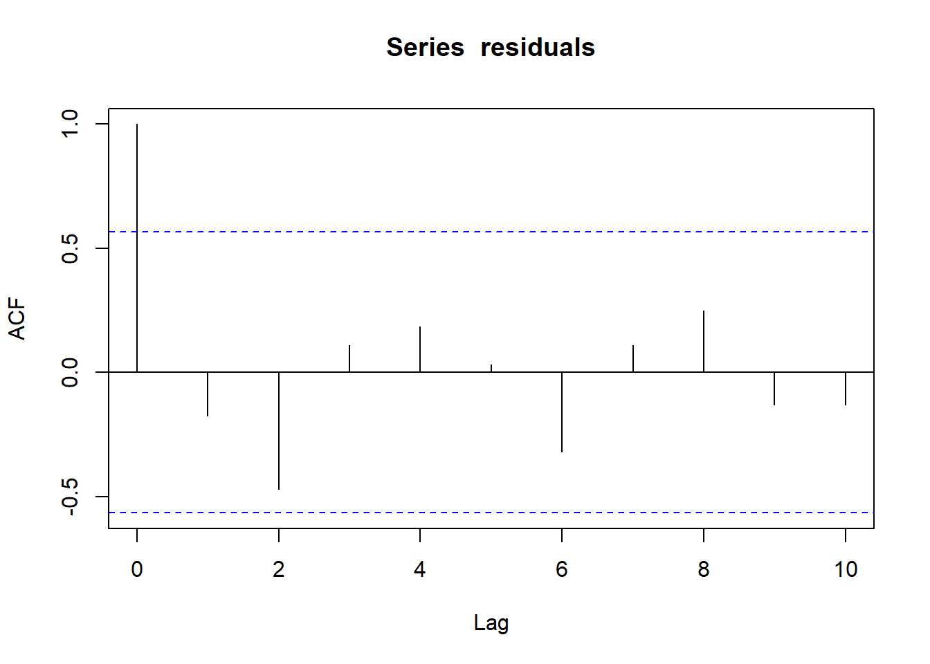 Autocorrelation function of the linear model residuals