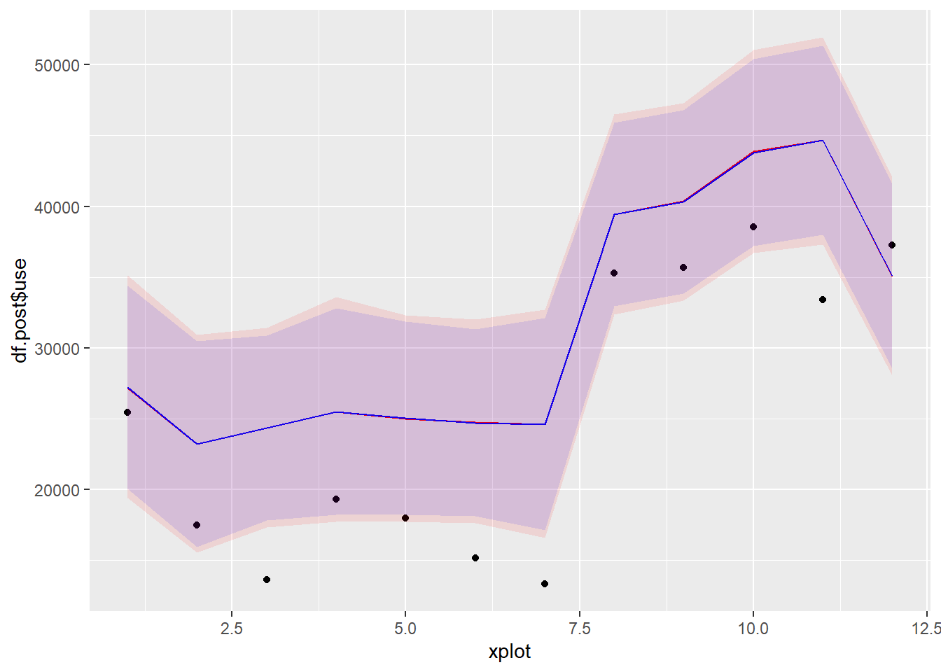 Model predictions and measurements in the post period