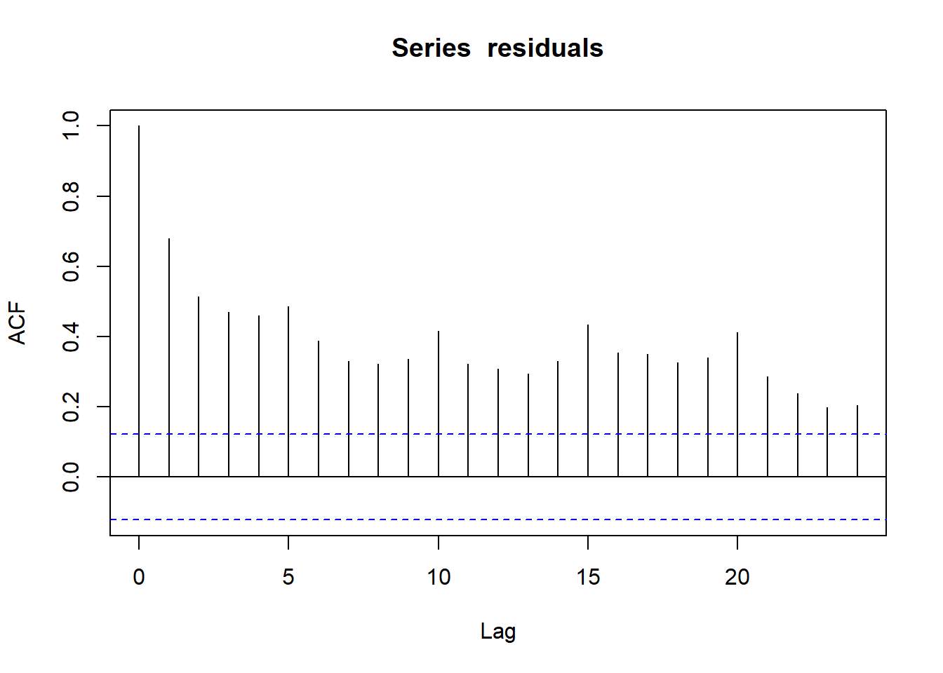 Autocorrelation function of prediction residuals