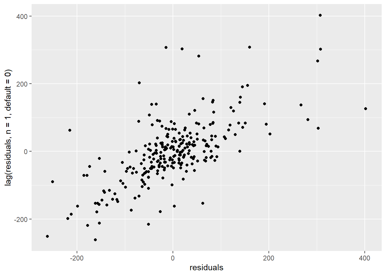 Correlation of consecutive residuals