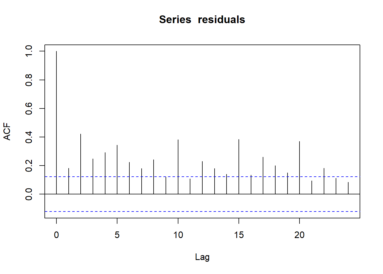 Autocorrelation function of prediction residuals