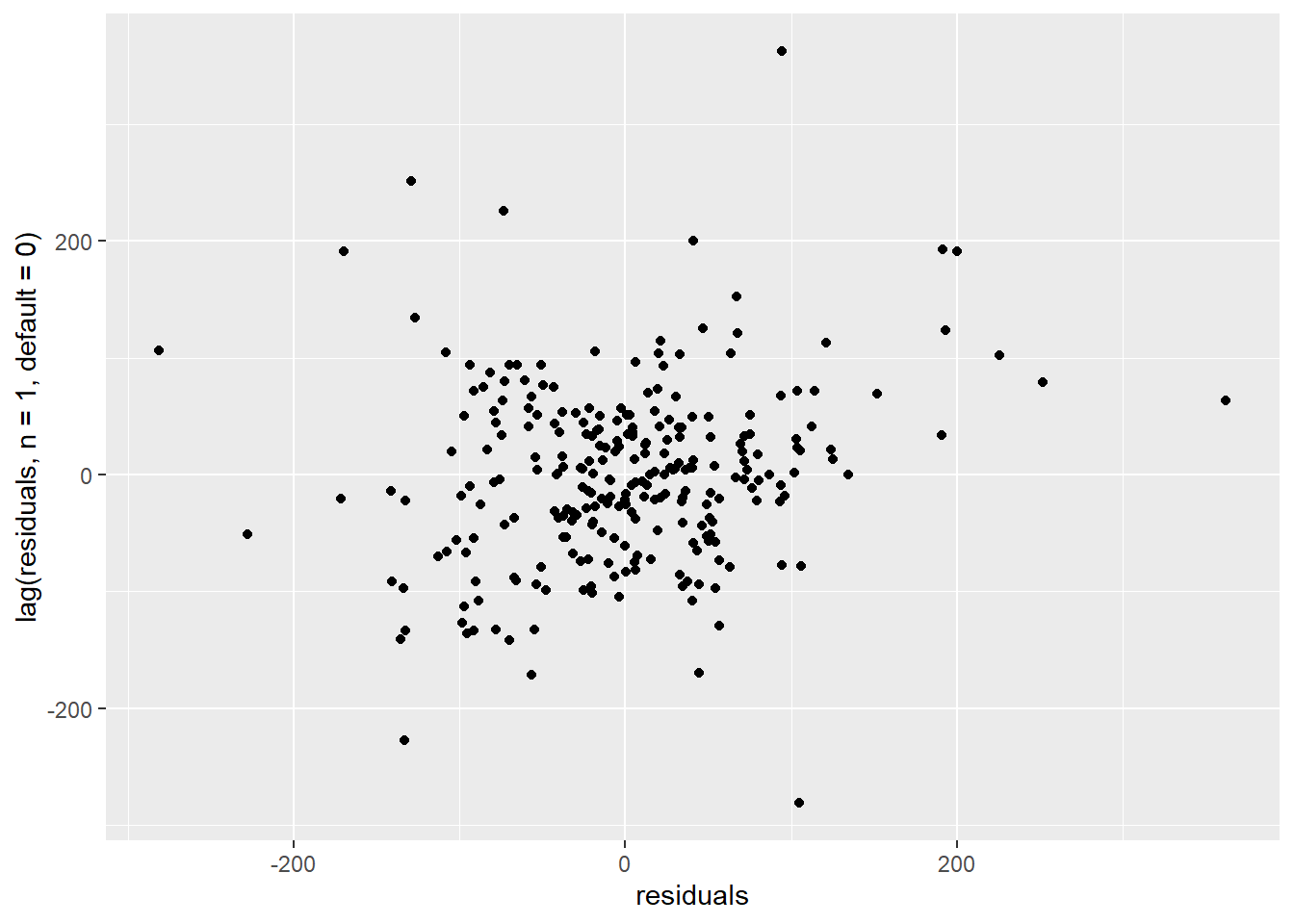 Correlation of consecutive residuals