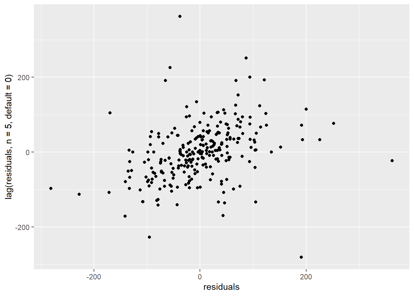 Correlation of residuals with lag-5