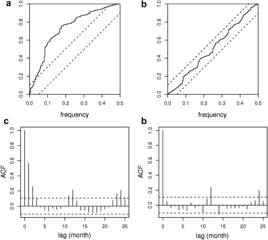 Autocorrelation function (top) and cumulated periodogram (bottom) of an insufficient model (left) and a sufficient model (right)