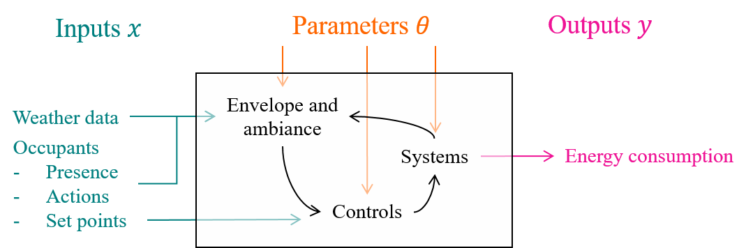 Building energy models simulate the interactions between envelope, ambiance, HVAC systems and their controls, described by a finite set of parameters. The explanatory variables are related to the two conditions mentioned earlier: weather and occupants. The dependent variables are separate energy consumptions.