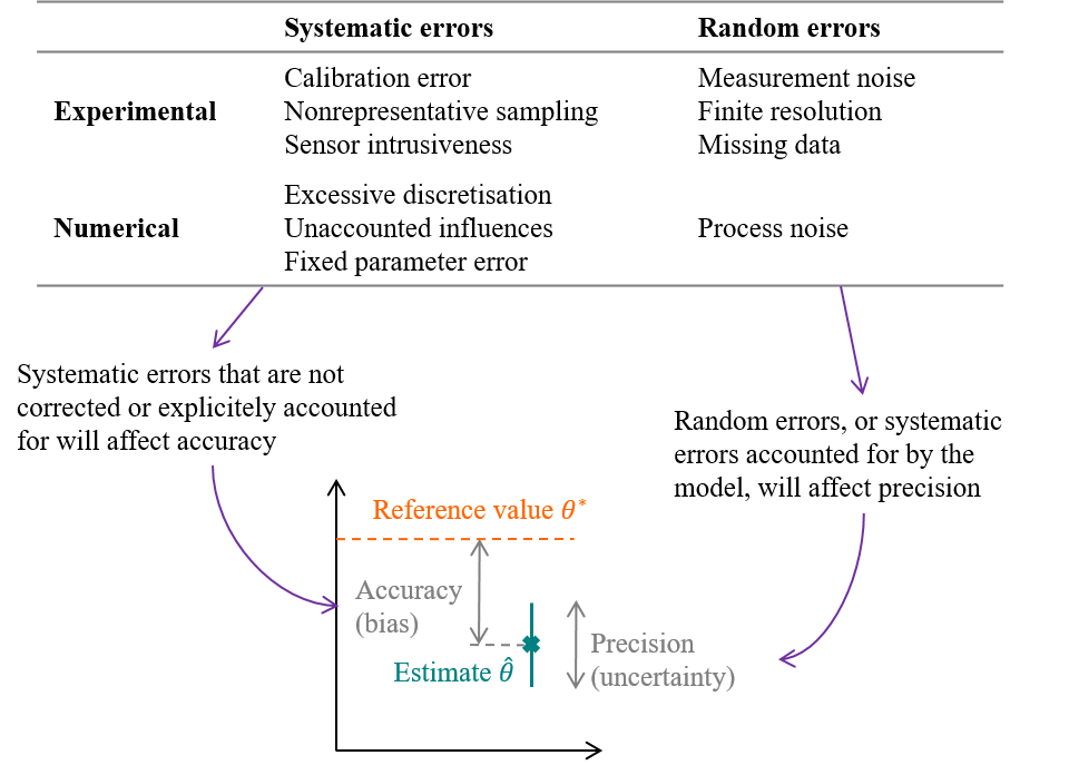 Errors and uncertainties on parameter estimation, caused by measurement and modelling errors