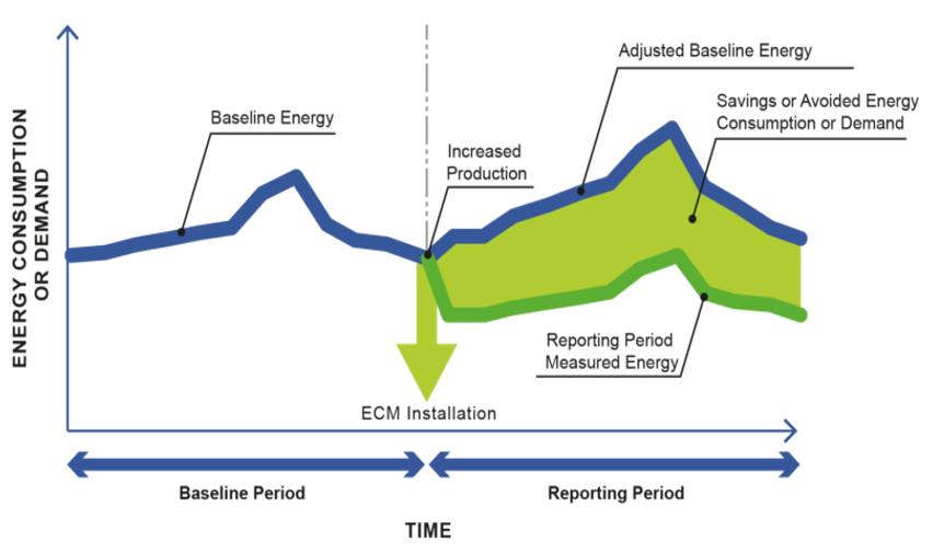 The IPMVP provides guidelines on how to perform M&V