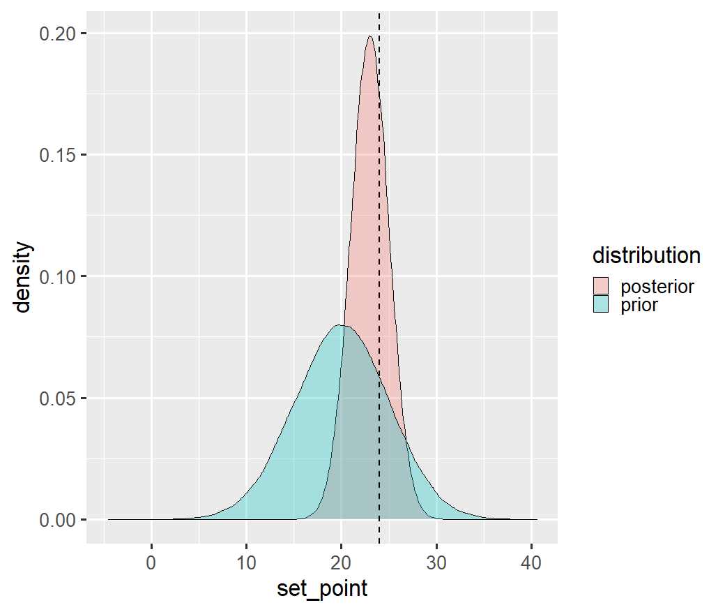 Example of estimating a set point temperature after assuming a Normal prior distribution centred around 20°C. The dashed line is the point estimate which would have been obtained if only the data had been considered. The posterior distribution can be seen as a “refinement” of the prior, given the evidence of the data.