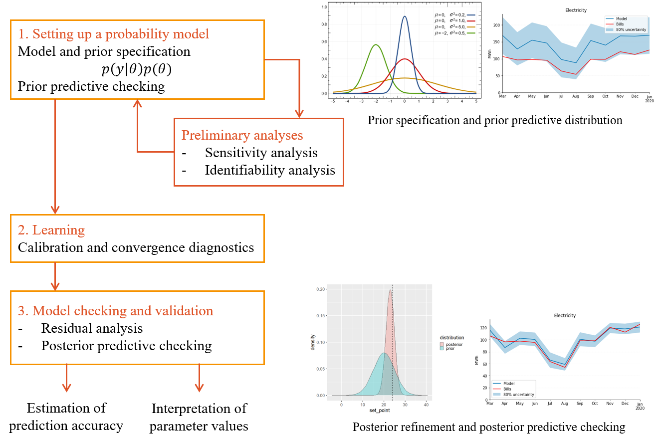 A workflow for the proper specification and training of one model. Most of the workflow is similar for frequentist and Bayesian inference.