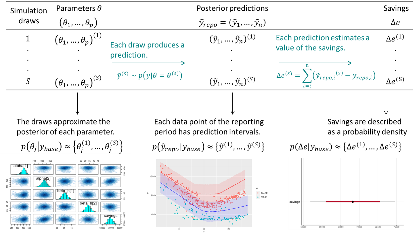 Estimation of savings with uncertainty in an avoided consumption workflow. The step of model validation is not displayed.